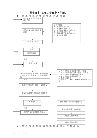 第15章-监理工作程序