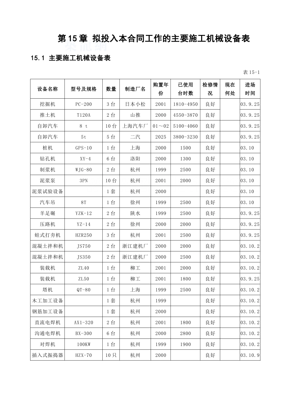 第15章拟投入本合同工作的主要施工设备表_第1页