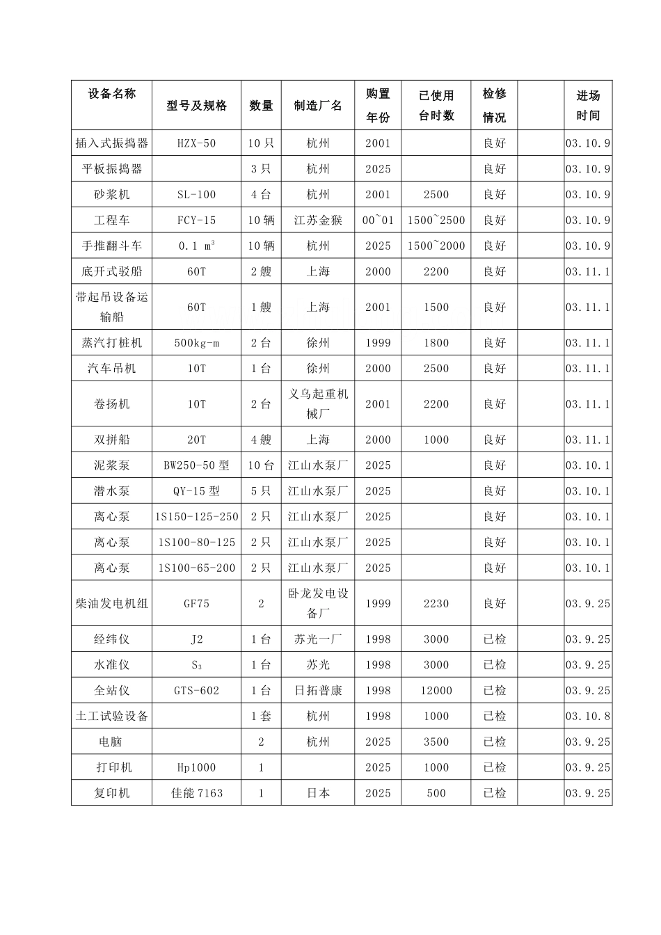 第15章拟投入本合同工作的主要施工设备表_第2页