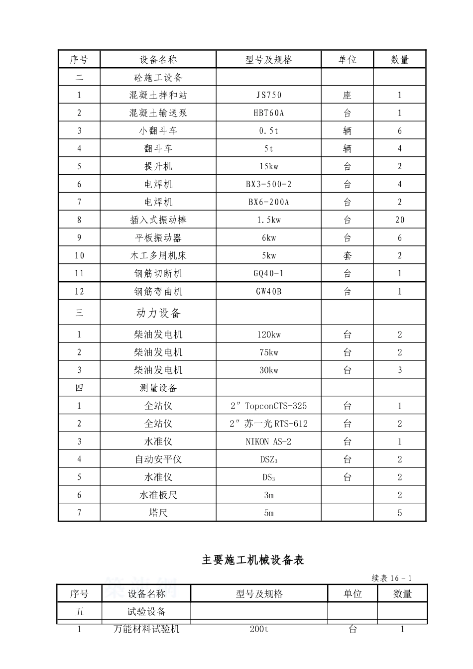 第16章：机械配置及劳动力计划表_第2页