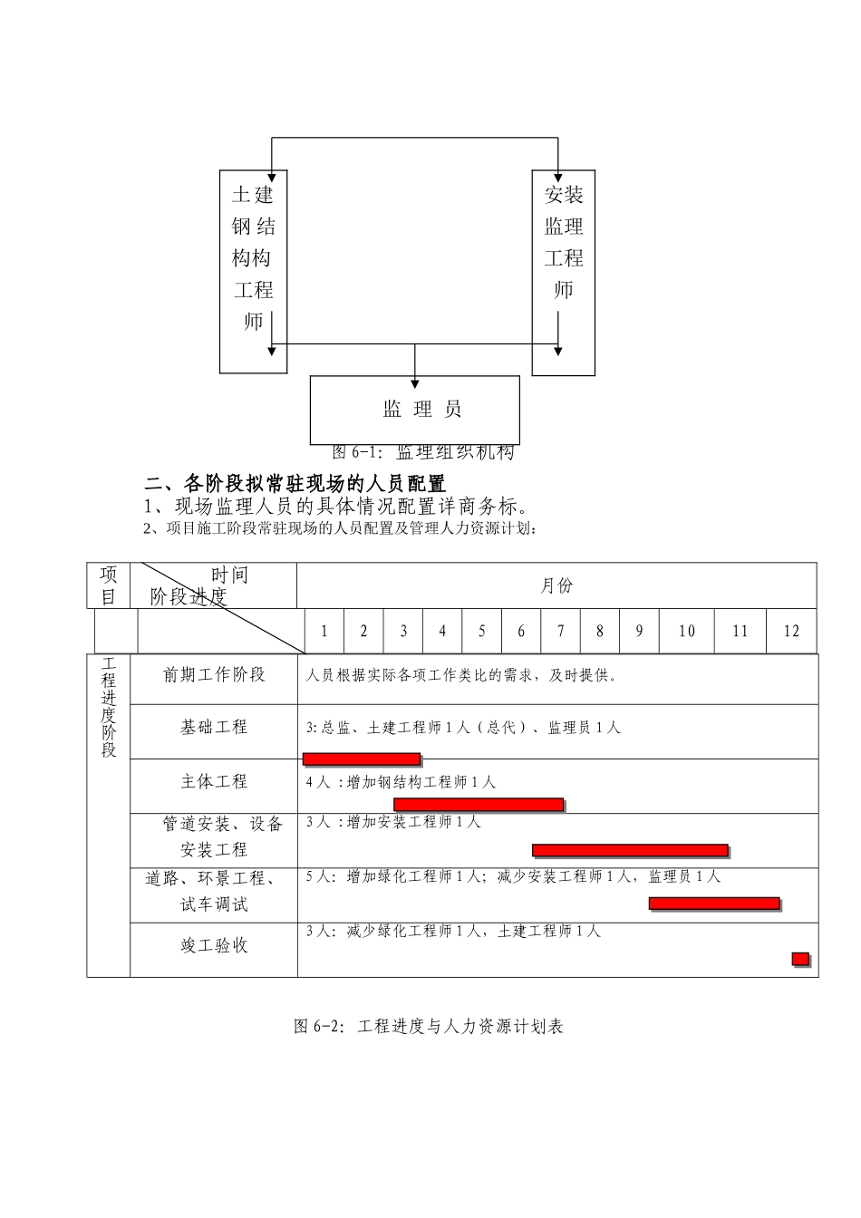 第6章-项目监理组织机构及岗位职责_第2页