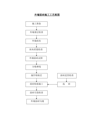 第83页-外墙面砖施工工艺框图