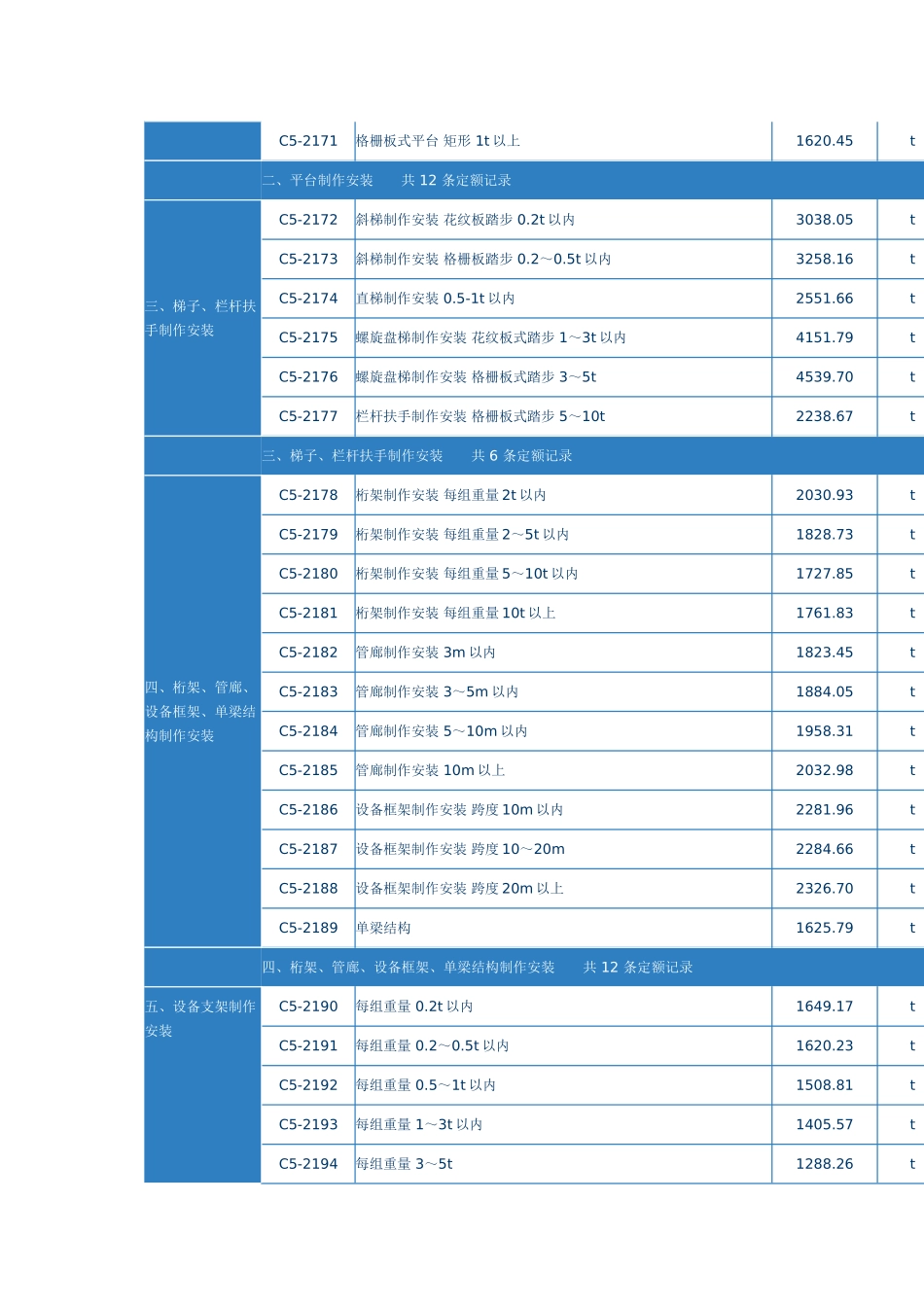 第七章-工艺金属结构制作安装_第2页