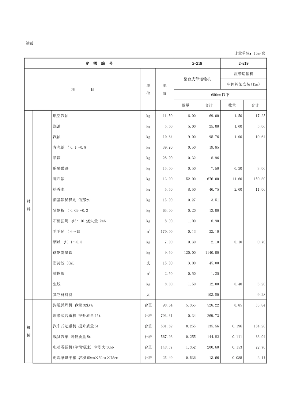 第三章-燃料供应设备安装-定额_第2页