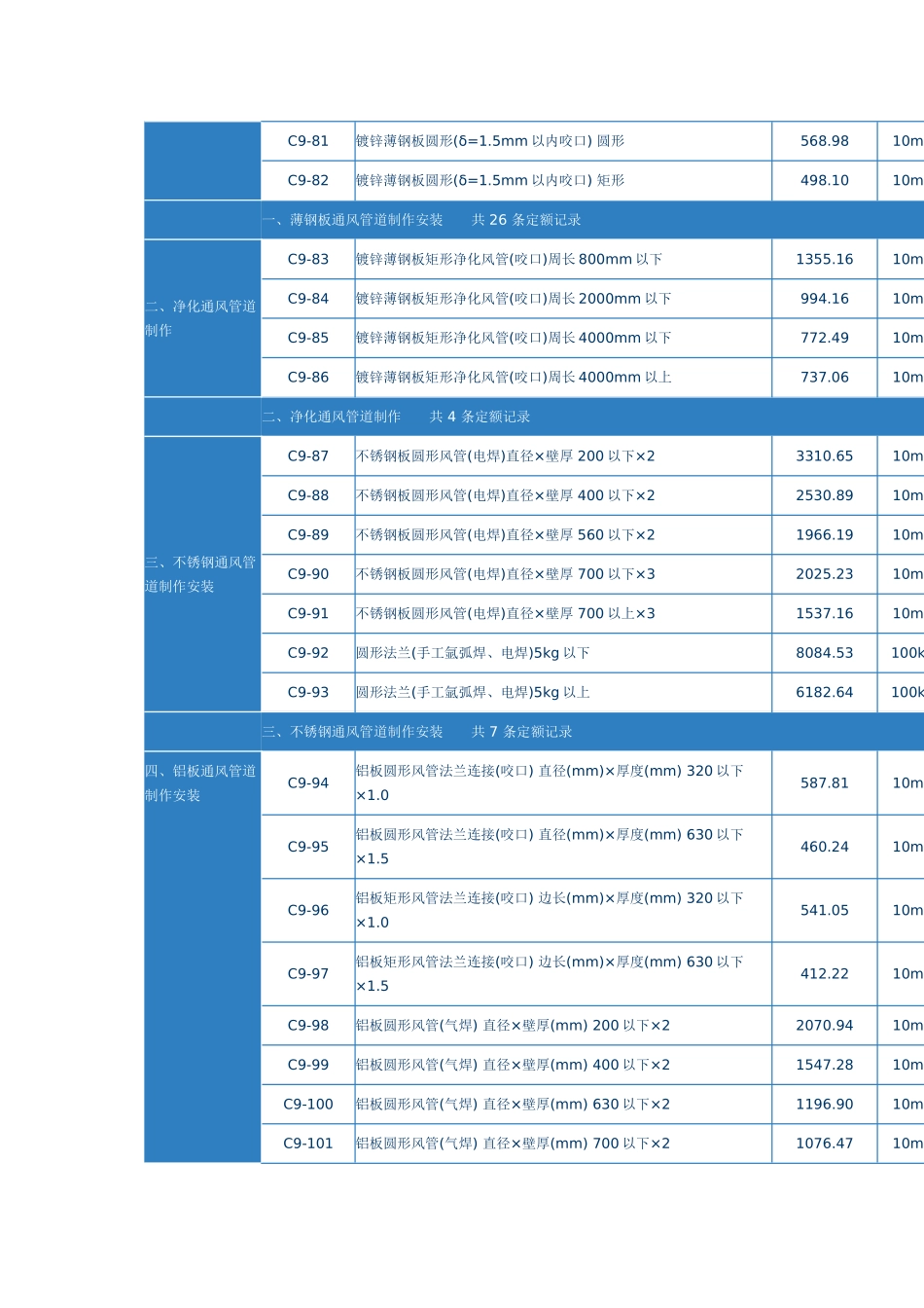 第二章-通风管道制作安装_第2页
