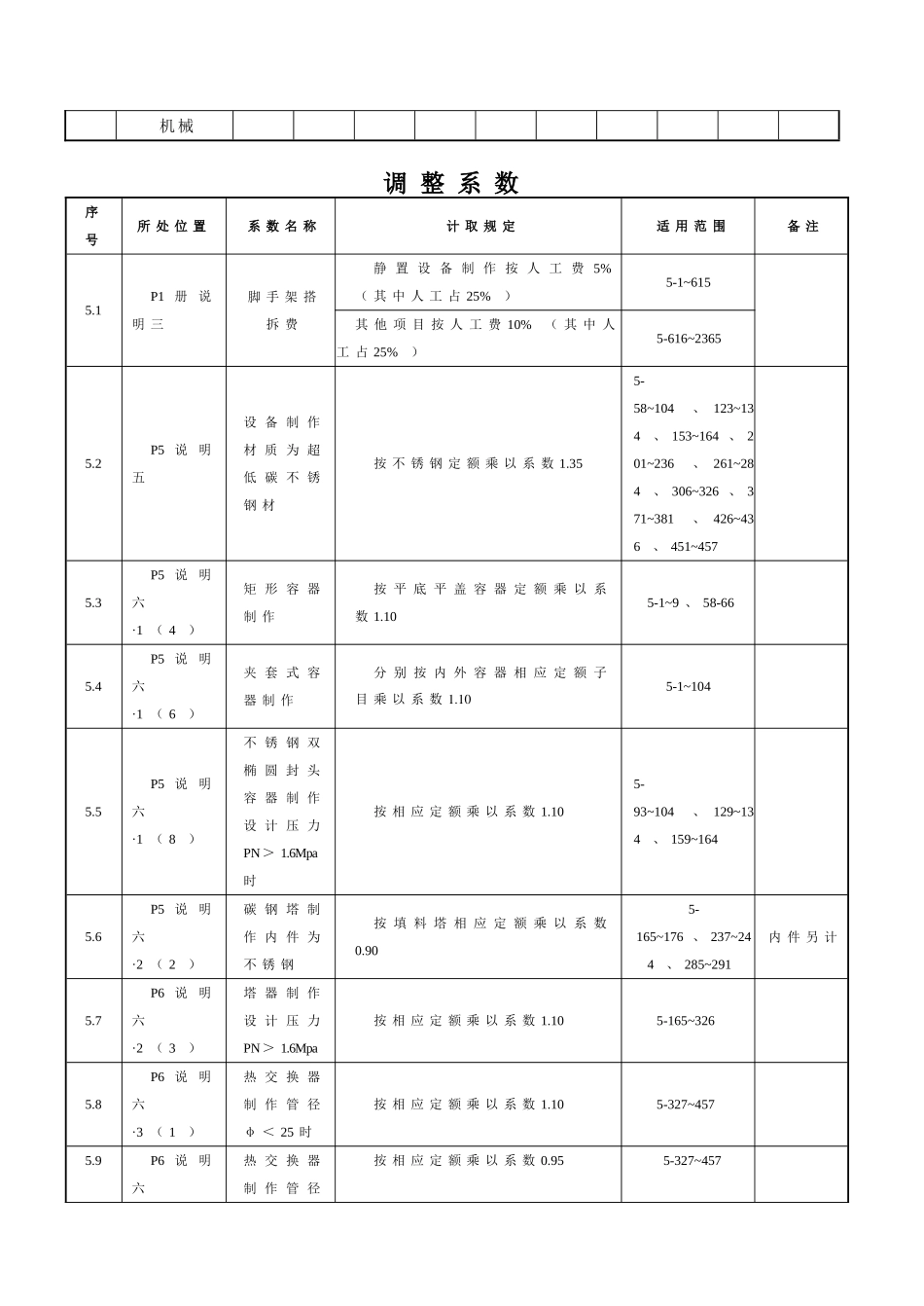 第五册--静置设备与工艺金属结构制作安装工程_第2页