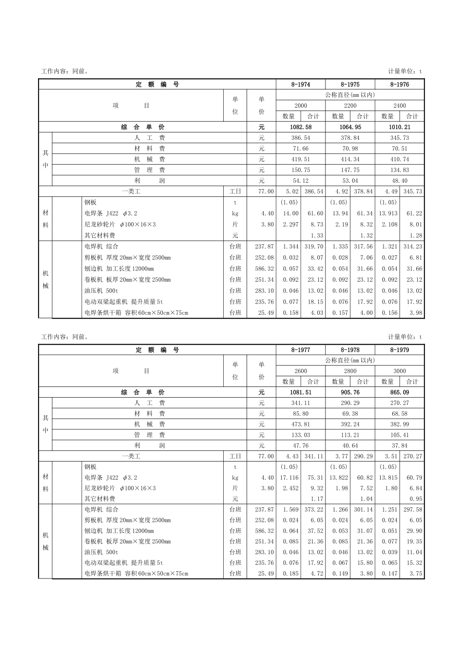第五章-板卷管制作与管件制作-定额_第3页