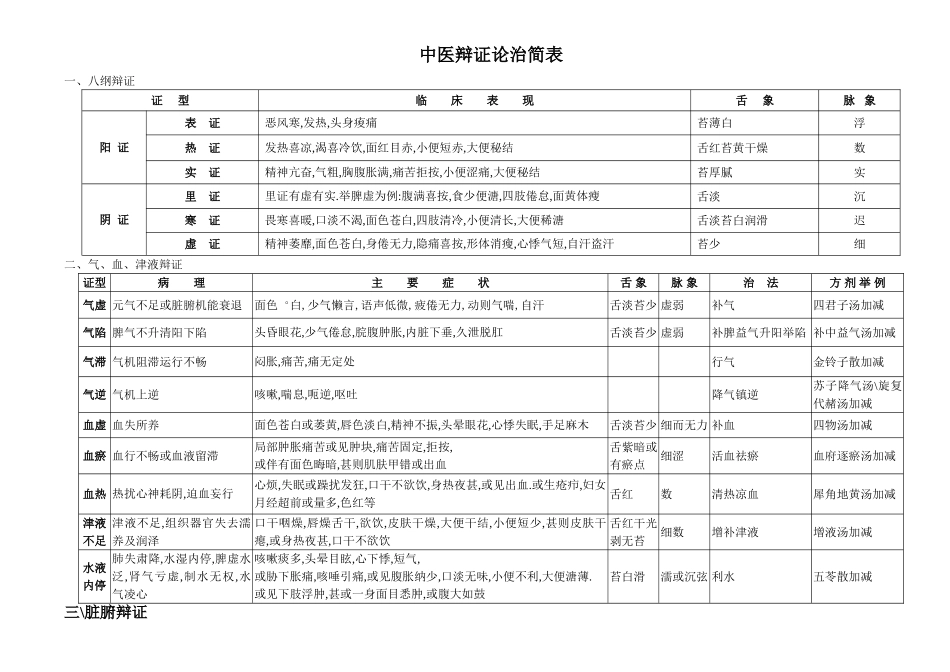 第八周-辩证论治简表_第1页