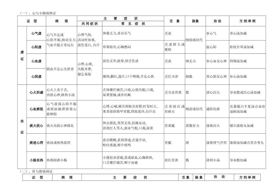 第八周-辩证论治简表_第2页