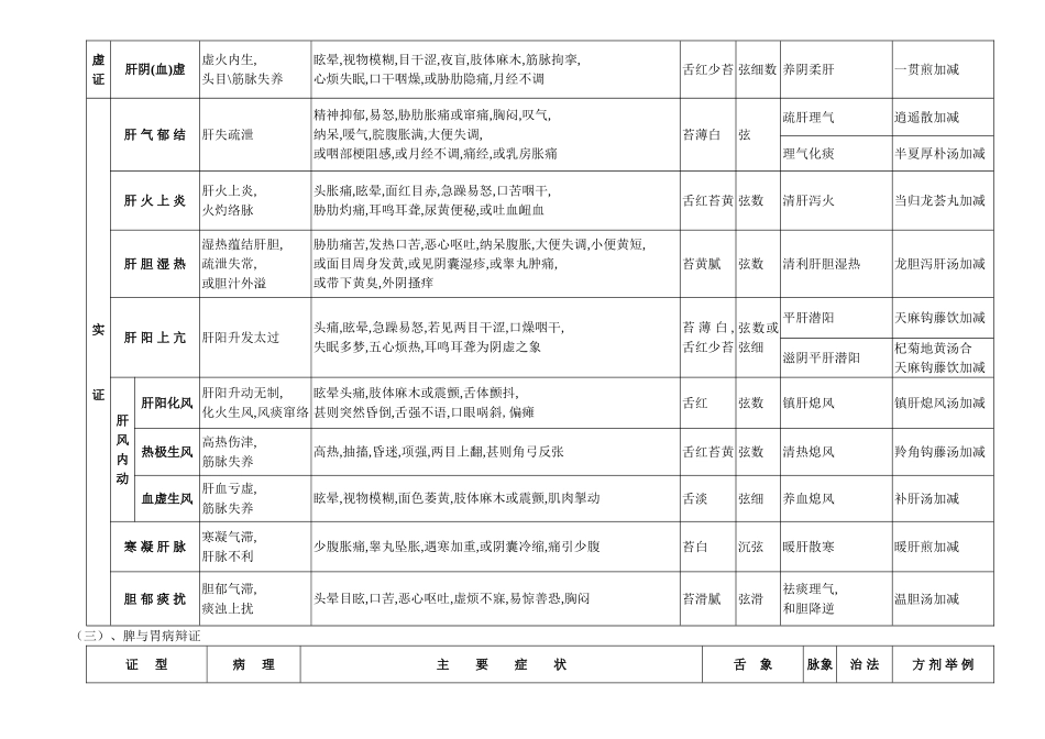 第八周-辩证论治简表_第3页