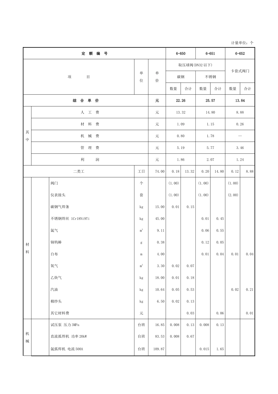 第十一章-仪表安装制作-定额_第2页