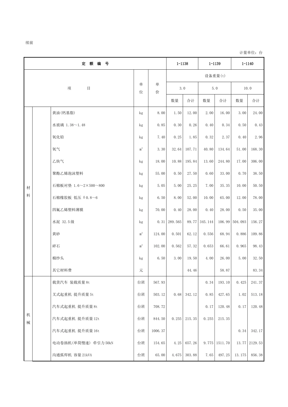 第十一章-工业炉设备安装-定额_第3页