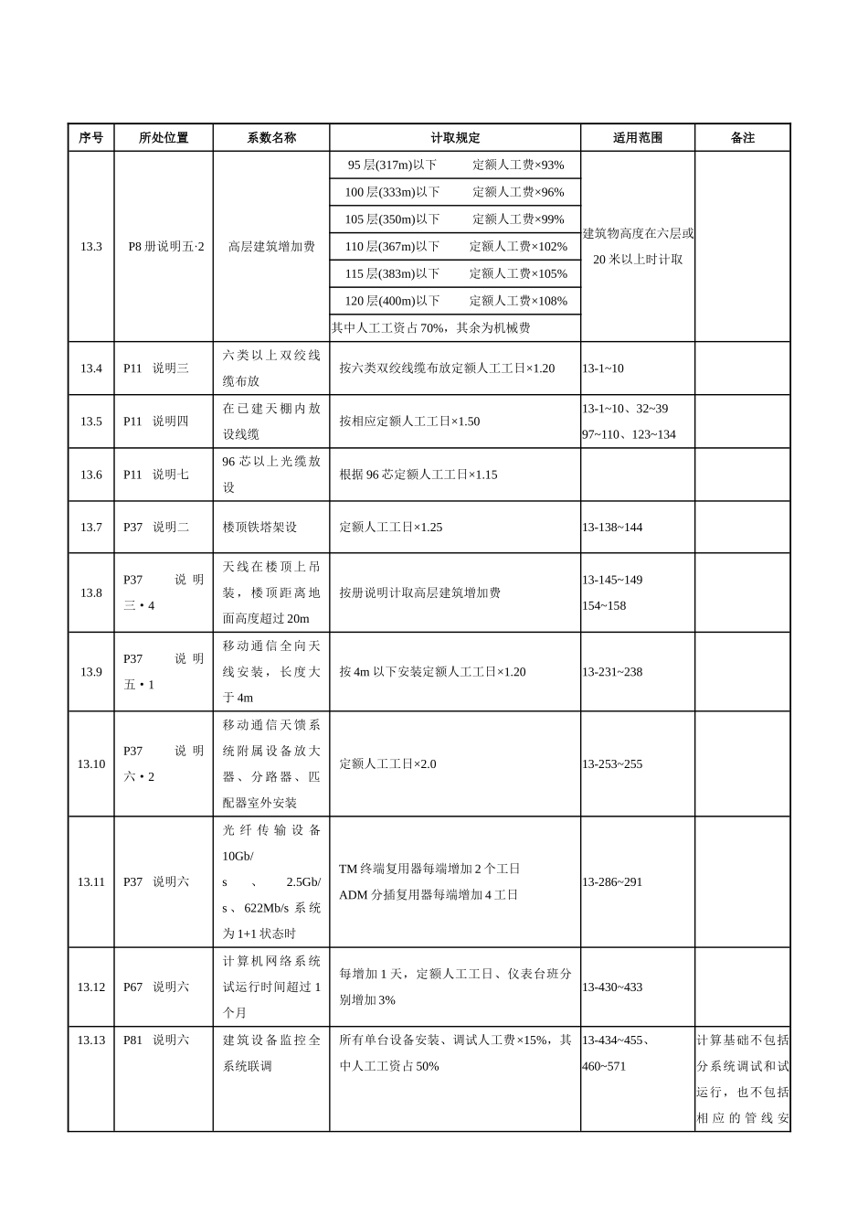第十三册-建筑智能化系统设备安装工程_第3页