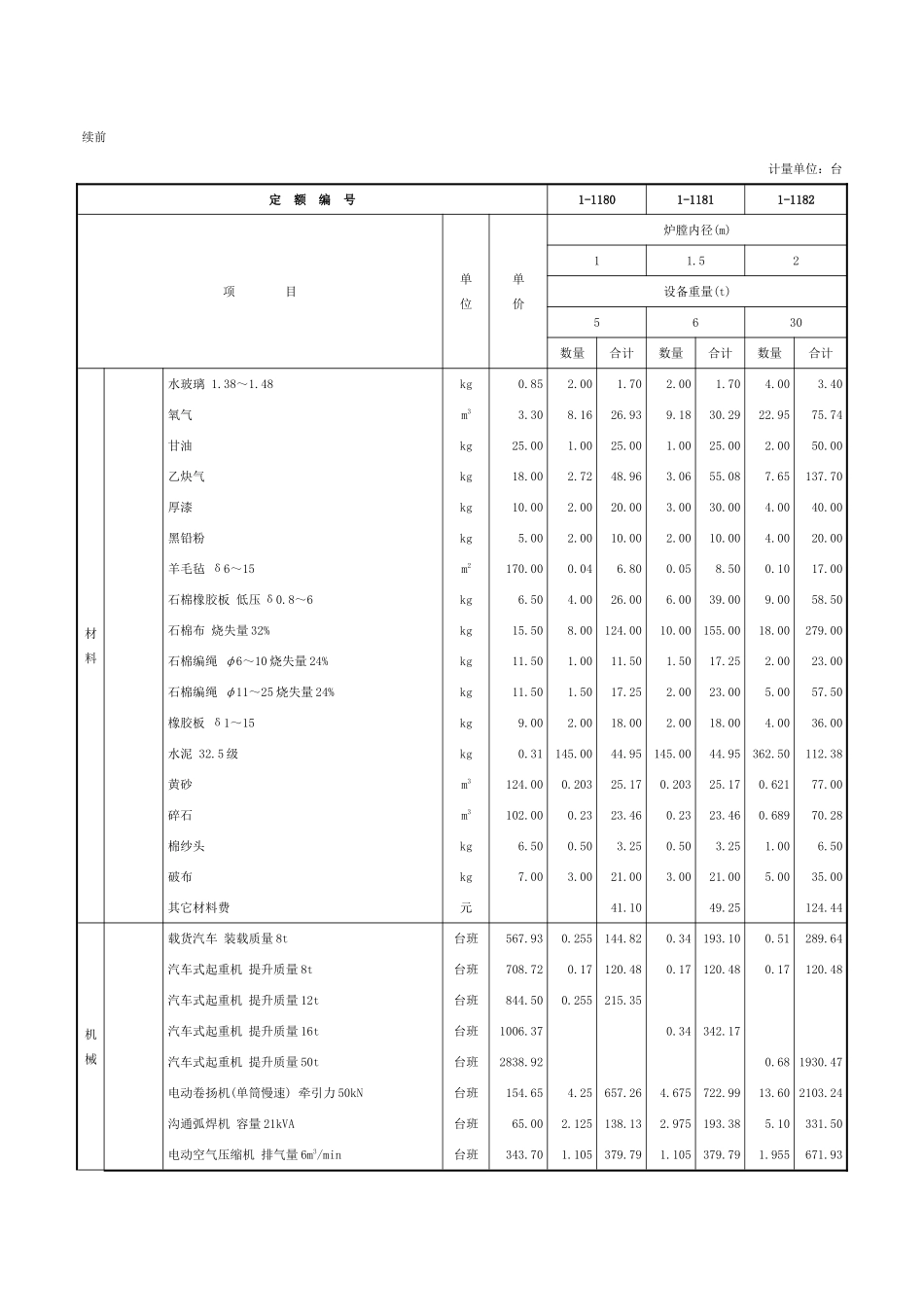 第十二章-煤气发生设备安装-定额_第2页