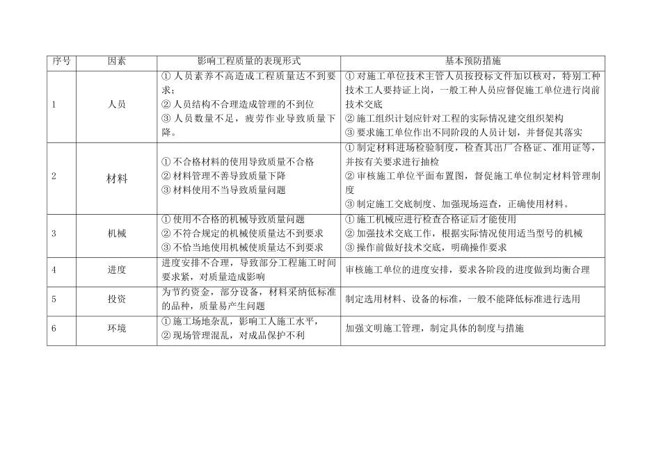 第四章-监理重点及监理工作质量保证措施-公共模版_第3页