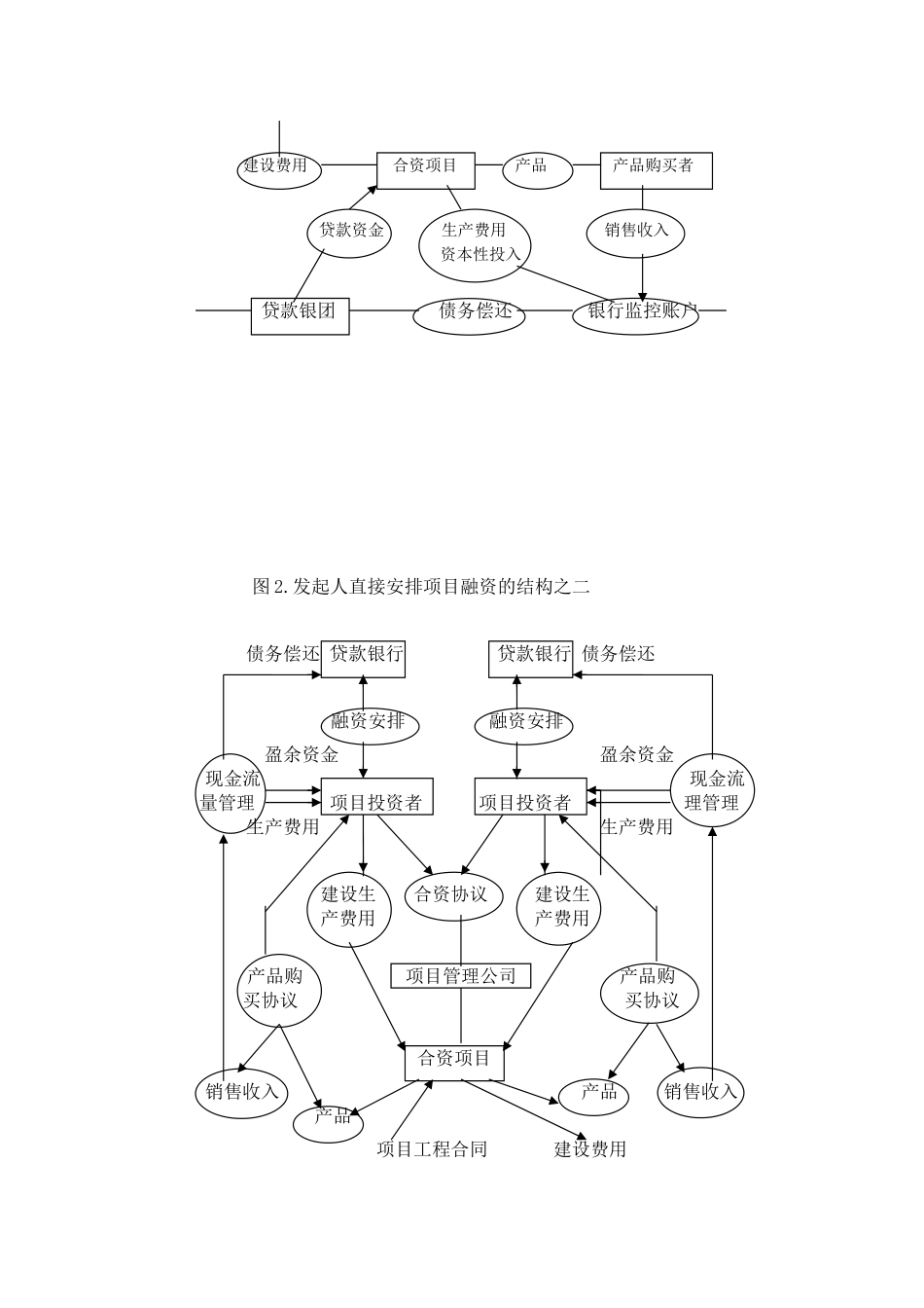第四讲项目融资筹资渠道与融资模式_第2页