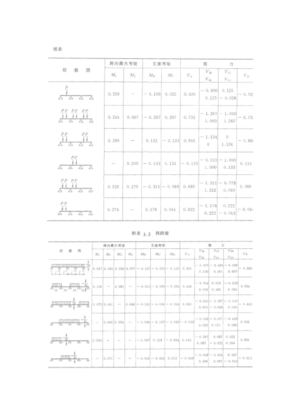 等截面等跨连续梁的内力系数表_第3页
