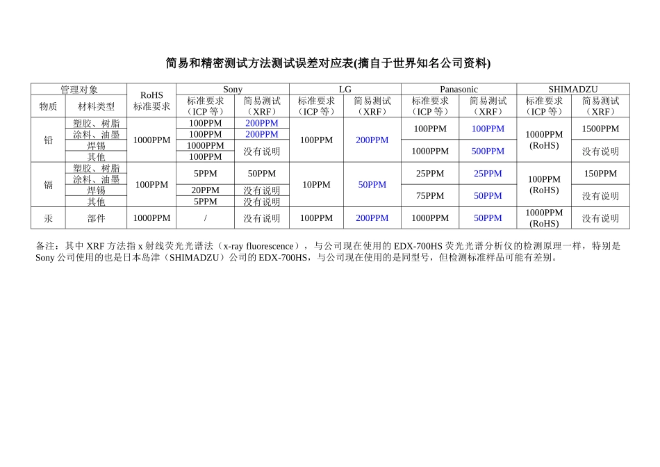 简易和精密测试误差对应表_第1页