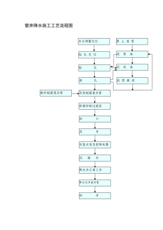 管井降水施工工艺流程图