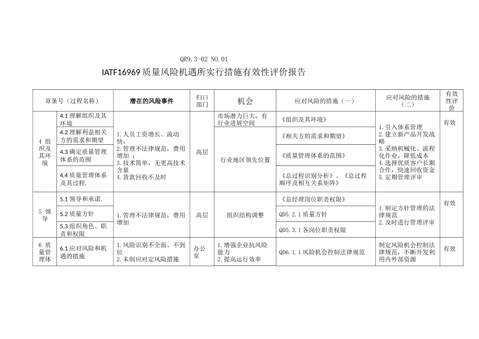 管代风险机遇所采取措施有效性评价报告Q_第1页