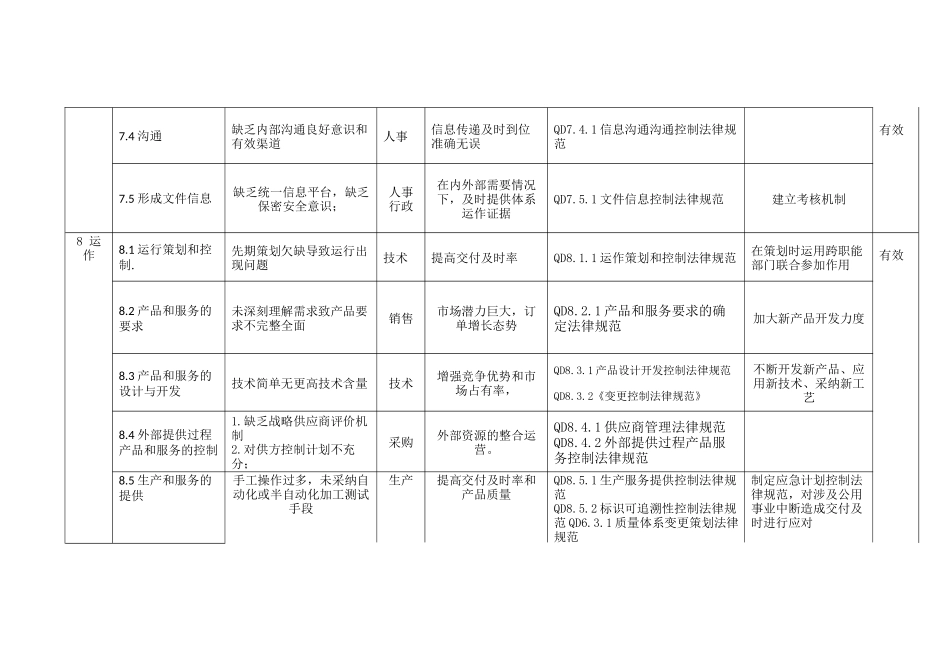 管代风险机遇所采取措施有效性评价报告Q_第3页