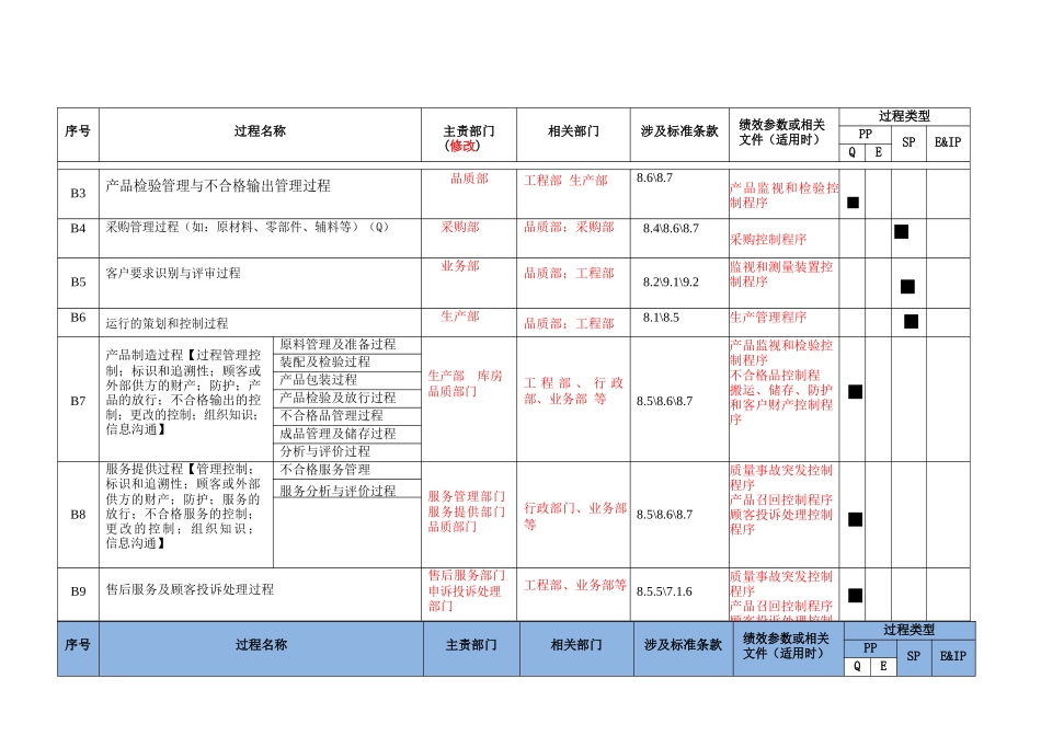 管理体系过程清单---CQC原件_第2页