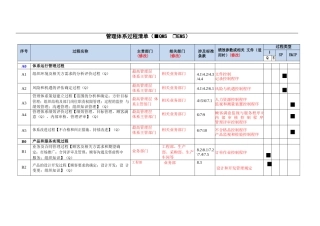 管理体系过程清单---CQC原件