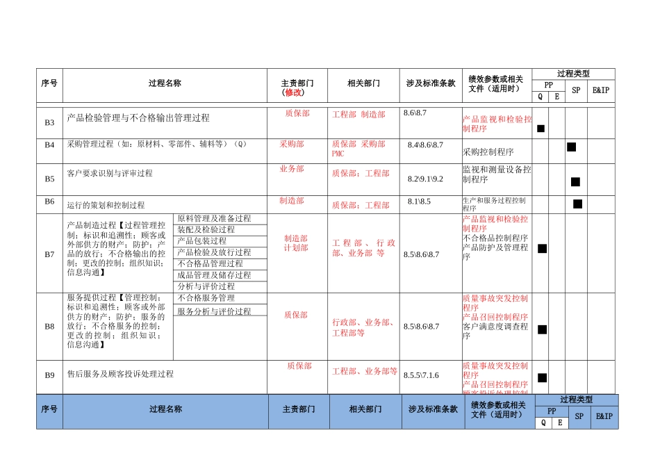 管理体系过程清单_第2页