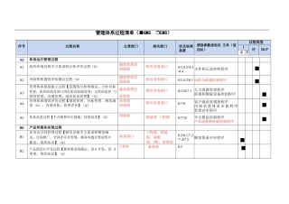 管理体系过程清单