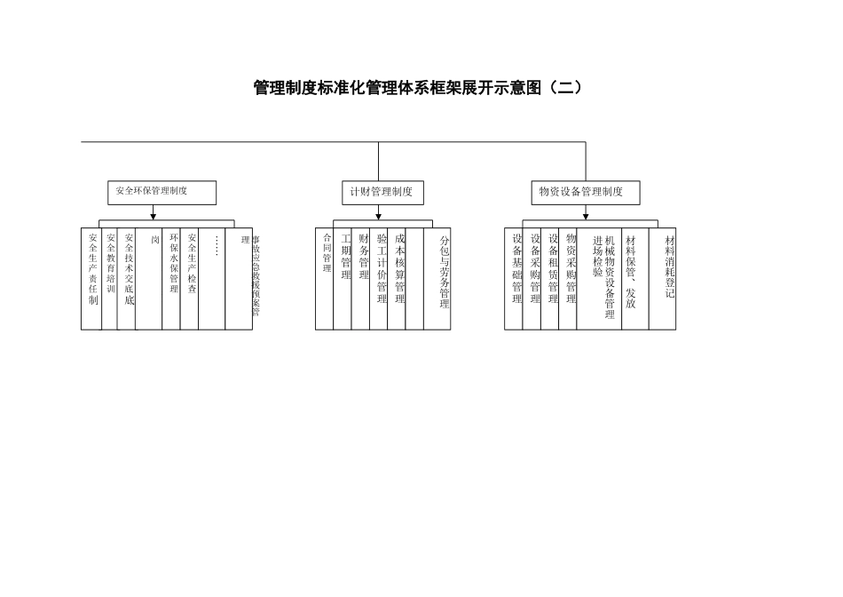 管理制度汇编-初稿-1-标准化体系框架图_第3页