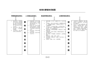 管理制度汇编-初稿-1-标准化体系框架图