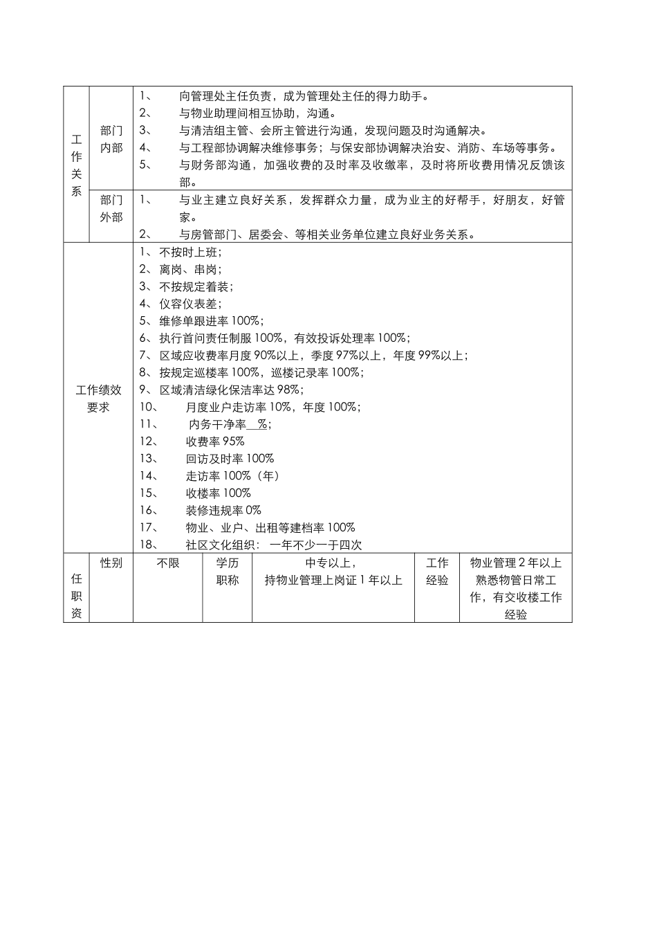管理处物业助理岗位工作说明书_第2页