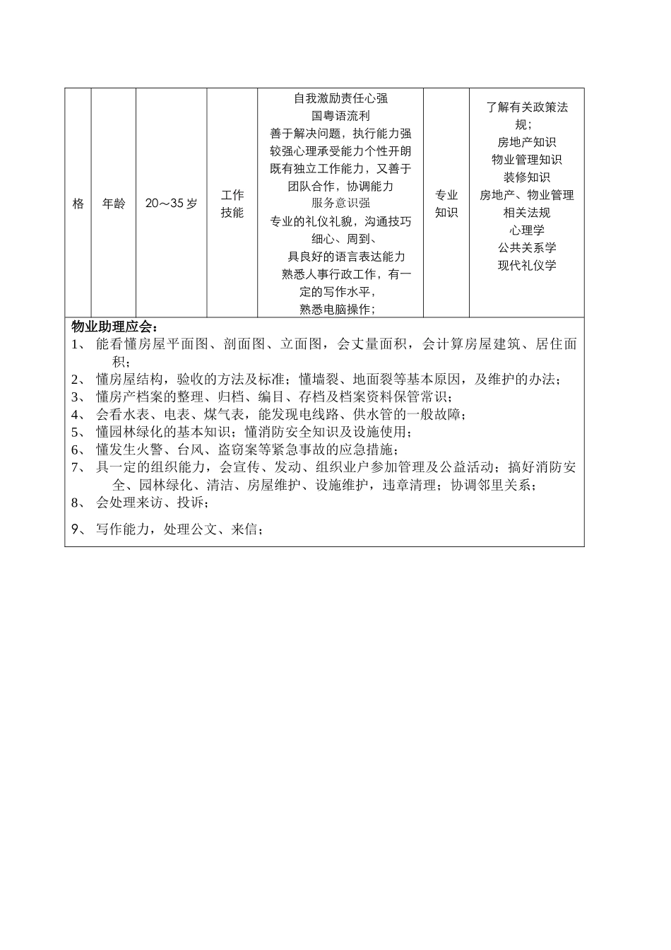 管理处物业助理岗位工作说明书_第3页