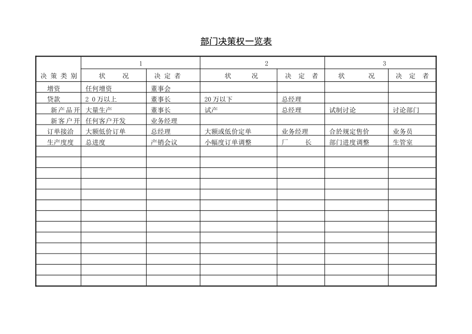 管理结构及各部门权限表_第3页
