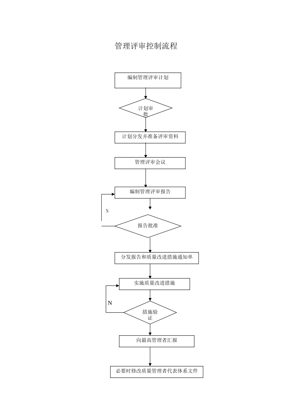 管理评审控制流程_第1页