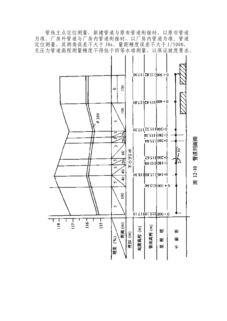 管道施工放线测量施工方案_第2页