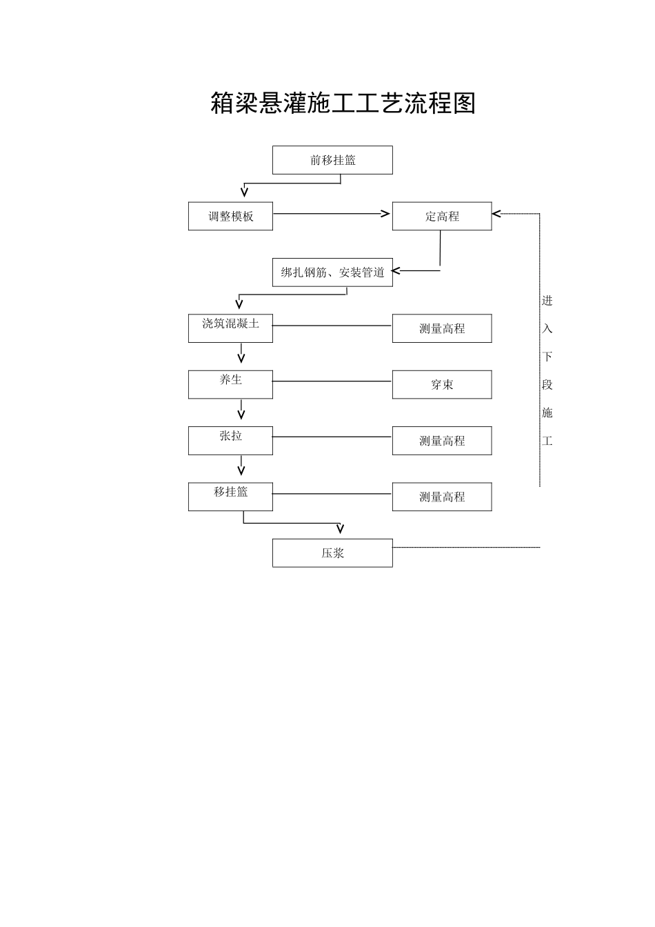 箱梁悬灌施工工艺流程图_第1页
