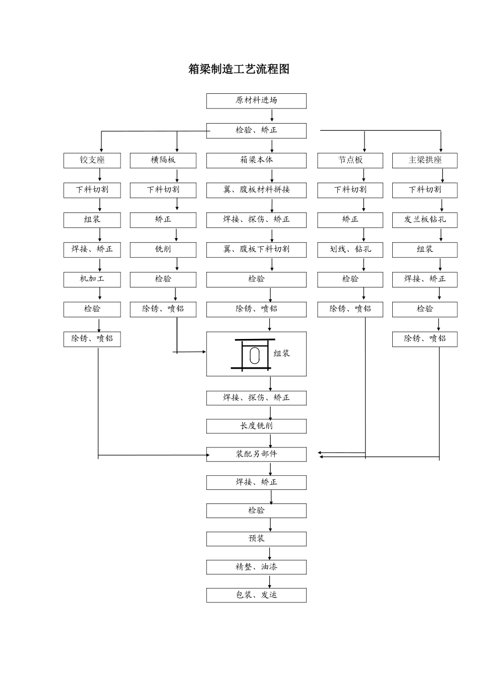 箱梁制造工艺流程图_第1页