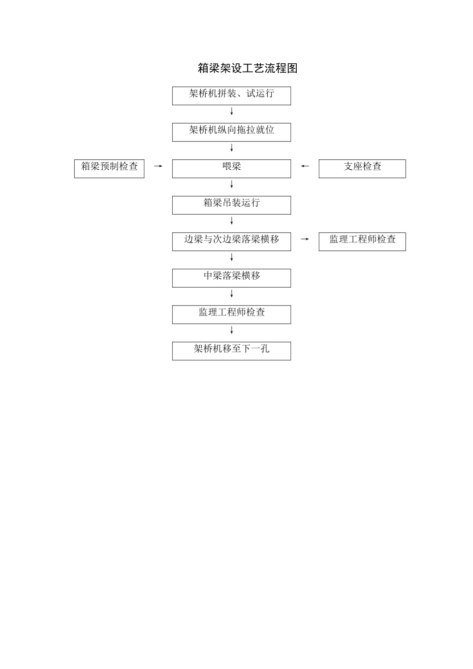 箱梁架设工艺流程图_第1页