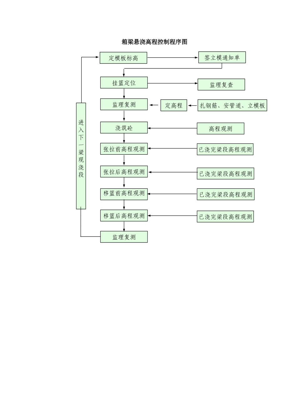 箱梁悬浇高程控制程序图_第1页