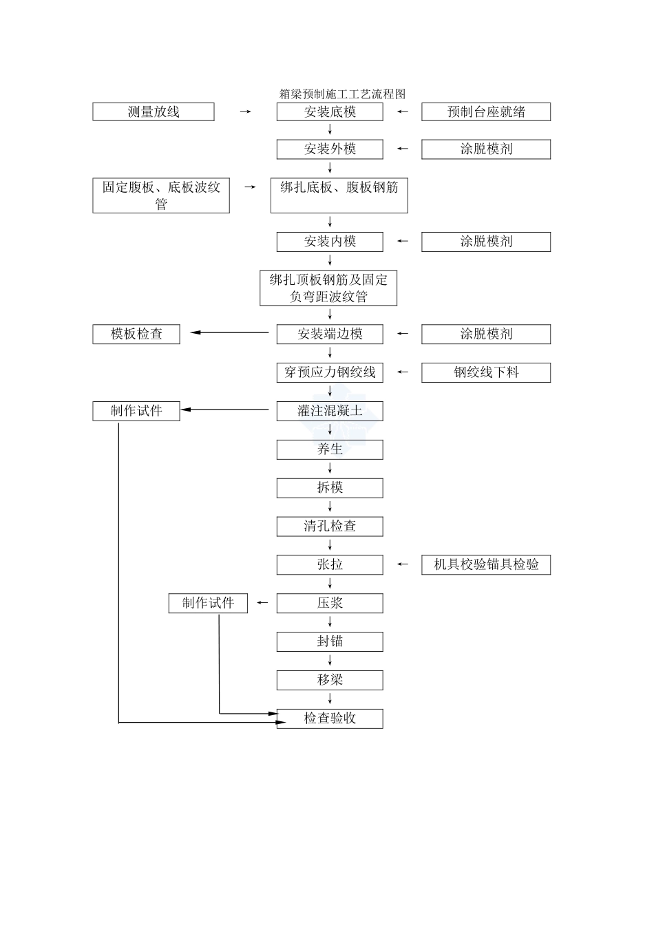 箱梁预制施工工艺流程图_第1页