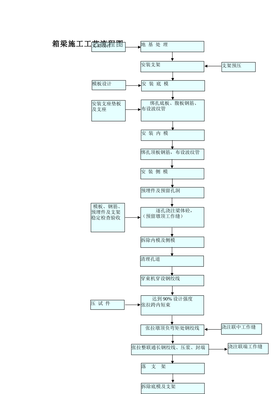 箱梁施工工艺流程图_第1页