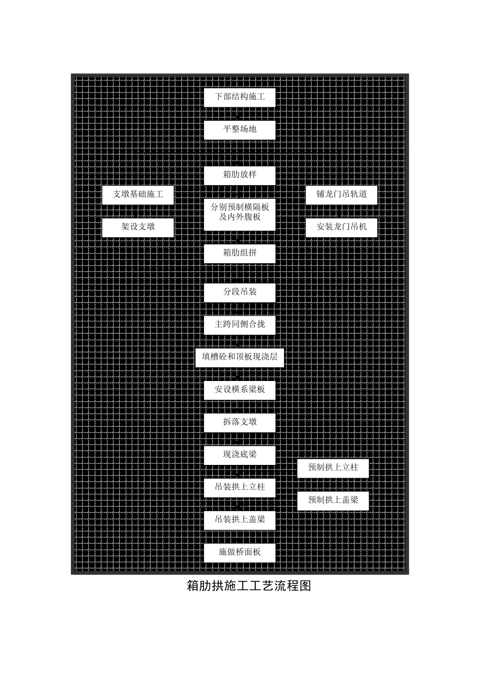 箱肋拱施工工艺流程图_第1页