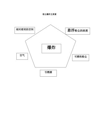 粉尘爆炸五要素