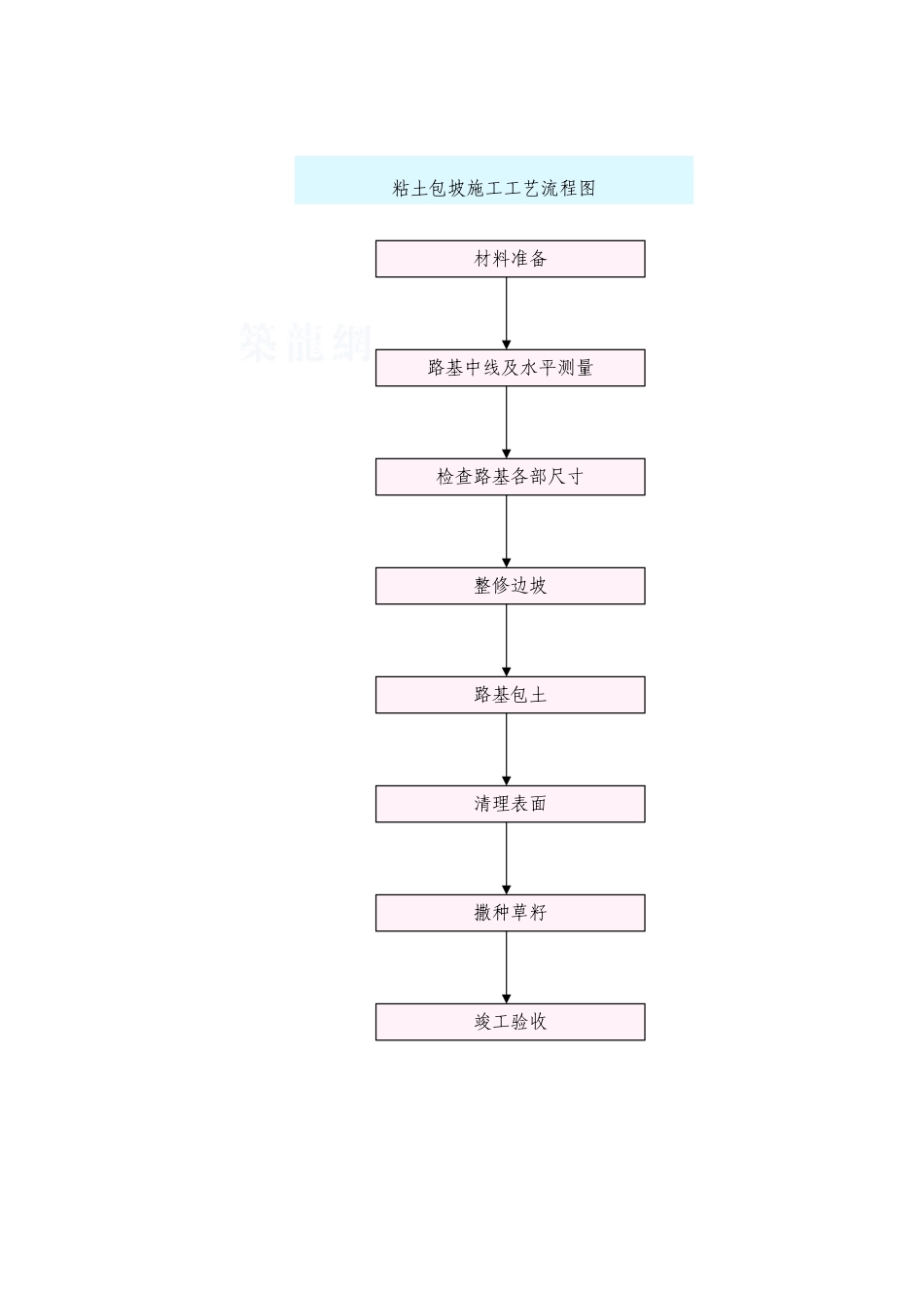 粘土包坡施工工艺流程图_第1页