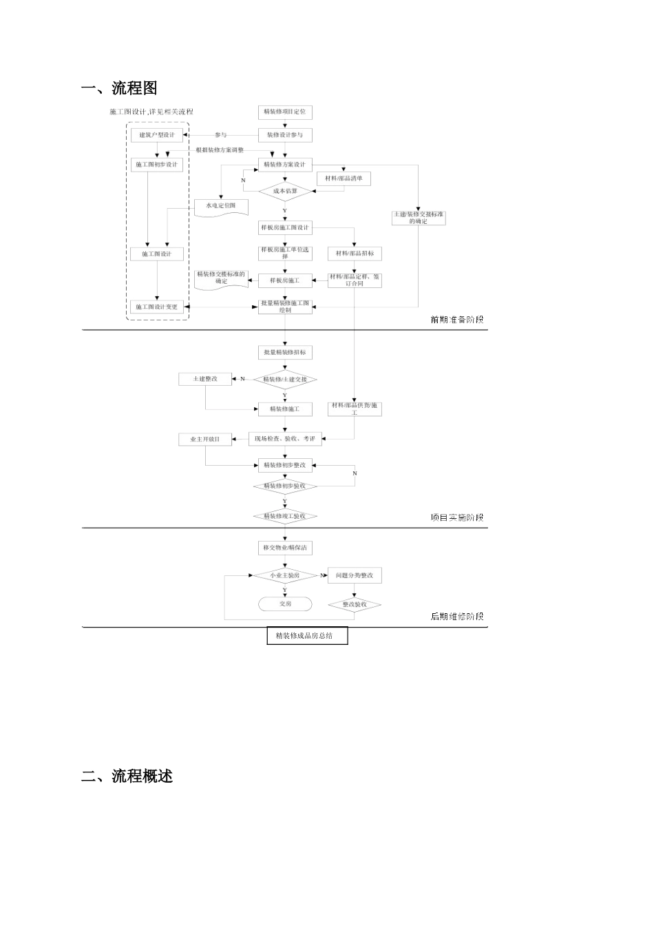 精装修设计管理流程及实施细则_第3页