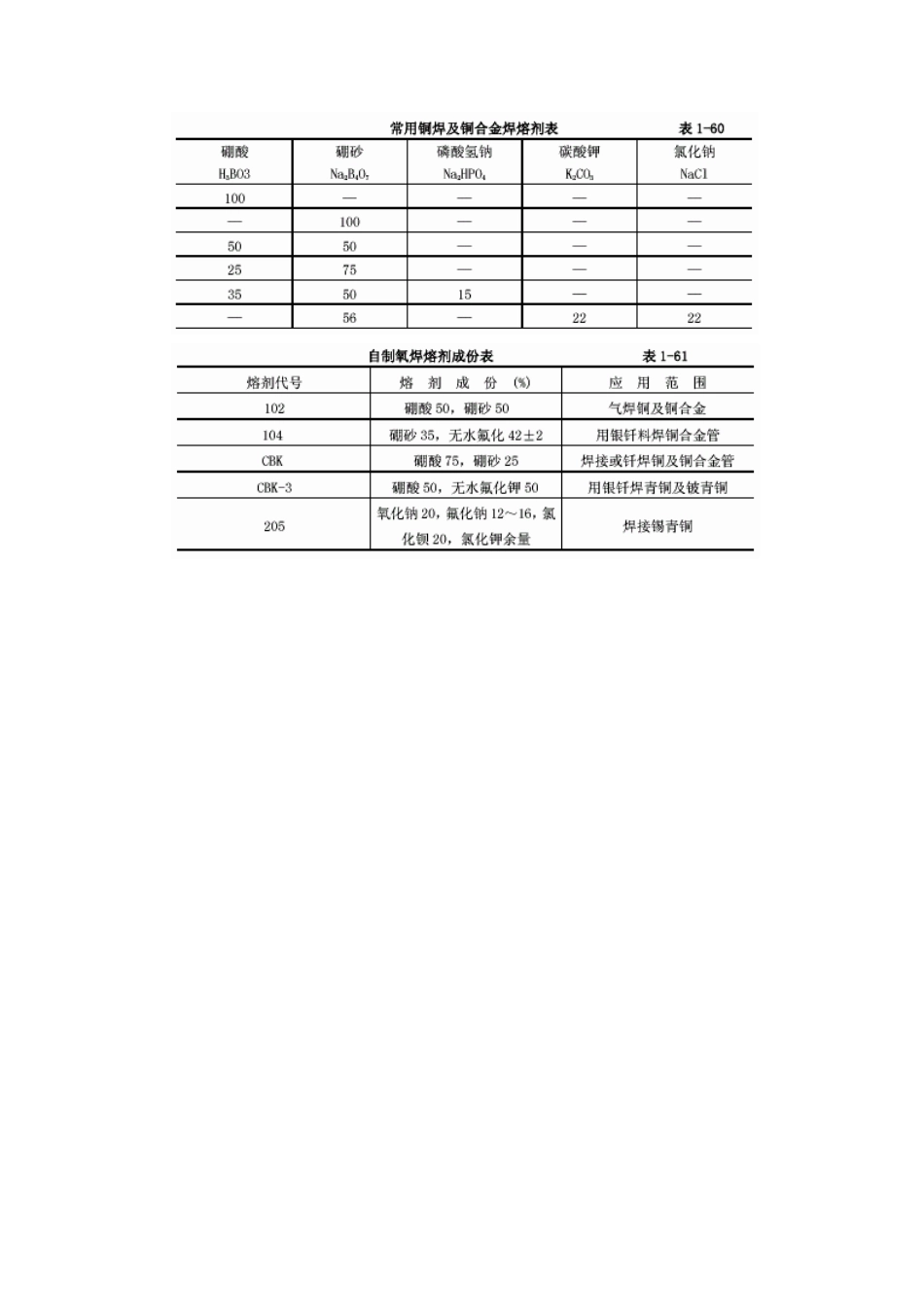 紫铜、黄铜管道安装工艺标准_第3页