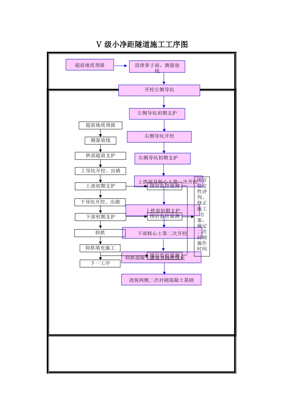 级小净距隧道施工工序图_第1页