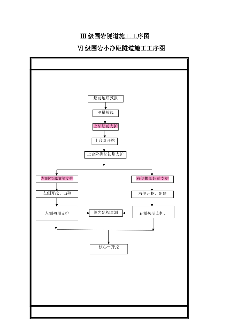 级小净距隧道施工工序图_第2页