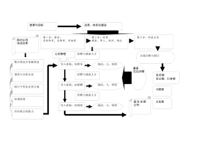 组织系统导入计划表
